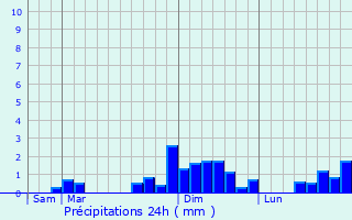 Graphique des précipitations prvues pour Lenclotre