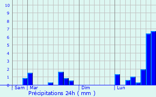 Graphique des précipitations prvues pour Ittenheim