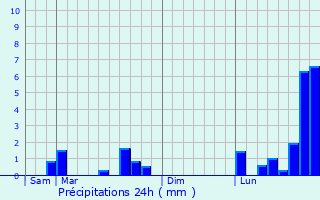 Graphique des précipitations prvues pour Hurtigheim