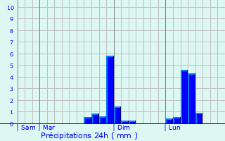 Graphique des précipitations prvues pour Amenucourt