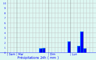 Graphique des précipitations prvues pour Svry