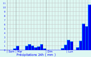 Graphique des précipitations prvues pour MONTIGNY-L