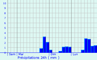 Graphique des précipitations prvues pour Neuville-sur-Ailette