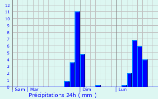 Graphique des précipitations prvues pour Liencourt