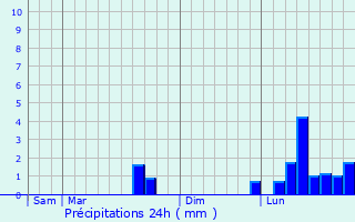 Graphique des précipitations prvues pour Champcueil