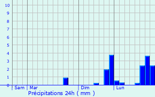 Graphique des précipitations prvues pour Colomby