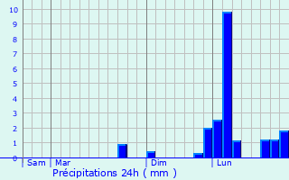 Graphique des précipitations prvues pour Truyes