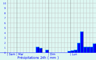 Graphique des précipitations prvues pour Morangis