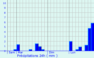 Graphique des précipitations prvues pour Batzendorf