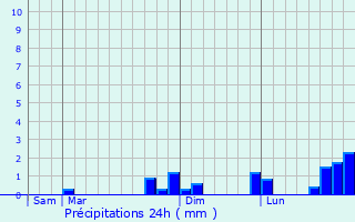 Graphique des précipitations prvues pour Chalancey