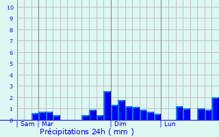 Graphique des précipitations prvues pour Doux
