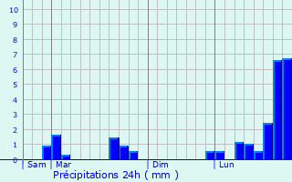 Graphique des précipitations prvues pour Erstein