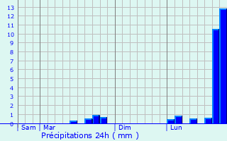 Graphique des précipitations prvues pour Roppeviller