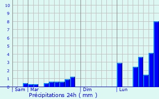 Graphique des précipitations prvues pour Sept-Saulx