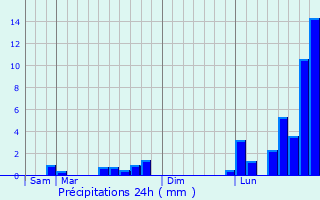 Graphique des précipitations prvues pour Coupville
