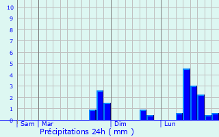 Graphique des précipitations prvues pour Camboulazet