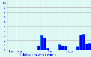 Graphique des précipitations prvues pour Besny-et-Loizy