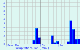Graphique des précipitations prvues pour Lempire