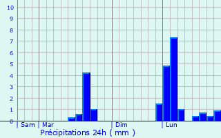 Graphique des précipitations prvues pour Marcillac-Lanville