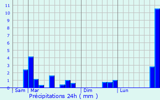 Graphique des précipitations prvues pour Anzin