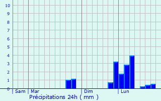 Graphique des précipitations prvues pour Villebernier