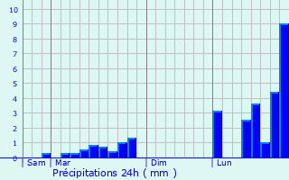Graphique des précipitations prvues pour Jonchery-sur-Suippe
