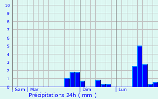 Graphique des précipitations prvues pour Hartennes-et-Taux