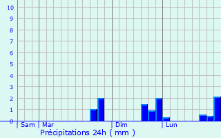Graphique des précipitations prvues pour Bitschwiller-ls-Thann