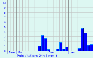Graphique des précipitations prvues pour Mesnil-Saint-Laurent
