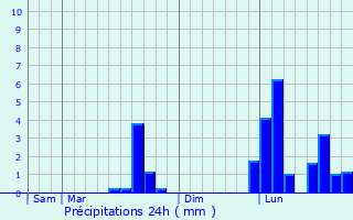 Graphique des précipitations prvues pour bron