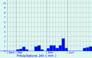 Graphique des précipitations prvues pour Caburan
