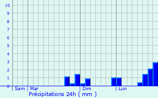 Graphique des précipitations prvues pour Villiers-ls-Aprey