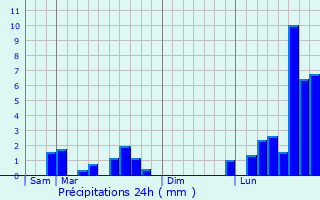 Graphique des précipitations prvues pour Parey-Saint-Csaire