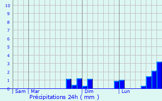 Graphique des précipitations prvues pour Verseilles-le-Haut