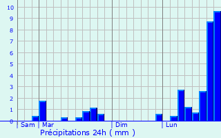 Graphique des précipitations prvues pour Azoudange