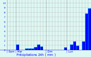 Graphique des précipitations prvues pour Postroff