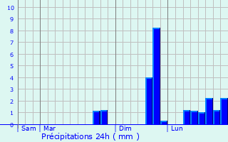 Graphique des précipitations prvues pour Loudac