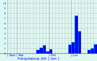 Graphique des précipitations prvues pour Beauvilliers