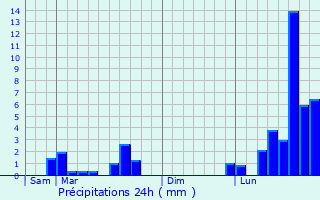 Graphique des précipitations prvues pour Pagny-la-Blanche-Cte