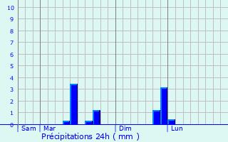 Graphique des précipitations prvues pour Graignes