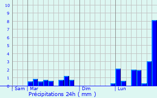 Graphique des précipitations prvues pour Semide