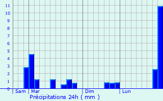 Graphique des précipitations prvues pour Quarouble