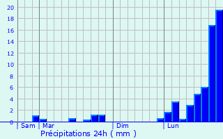 Graphique des précipitations prvues pour Contrisson