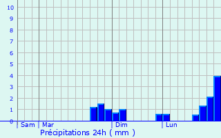 Graphique des précipitations prvues pour Frcourt