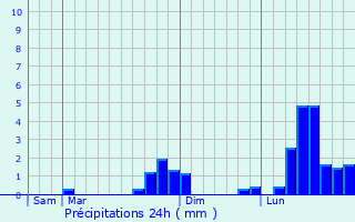 Graphique des précipitations prvues pour Rainworth