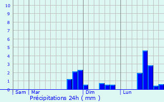 Graphique des précipitations prvues pour Acy