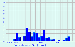 Graphique des précipitations prvues pour Dax