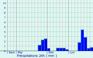 Graphique des précipitations prvues pour Missy-sur-Aisne
