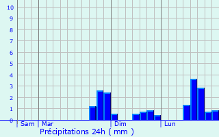 Graphique des précipitations prvues pour Presles-et-Boves
