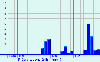 Graphique des précipitations prvues pour Ly-Fontaine